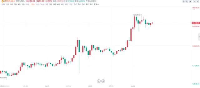 比特币冲上6万5美元大关！ETF主导行情恐继续“发力”？