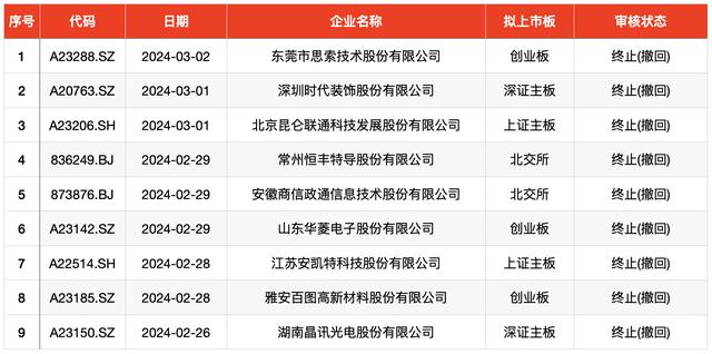 IPO周报｜本周仍无新股上会，龙年两“创”第一股周一申购