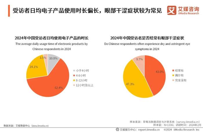 艾媒咨询｜2023年中国专业干眼护理行业消费洞察报告