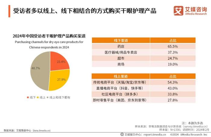 艾媒咨询｜2023年中国专业干眼护理行业消费洞察报告