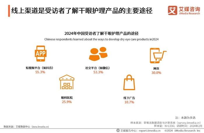 艾媒咨询｜2023年中国专业干眼护理行业消费洞察报告