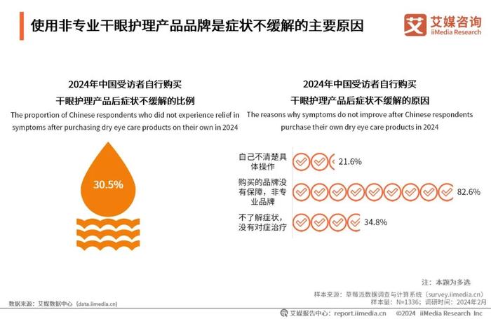 艾媒咨询｜2023年中国专业干眼护理行业消费洞察报告