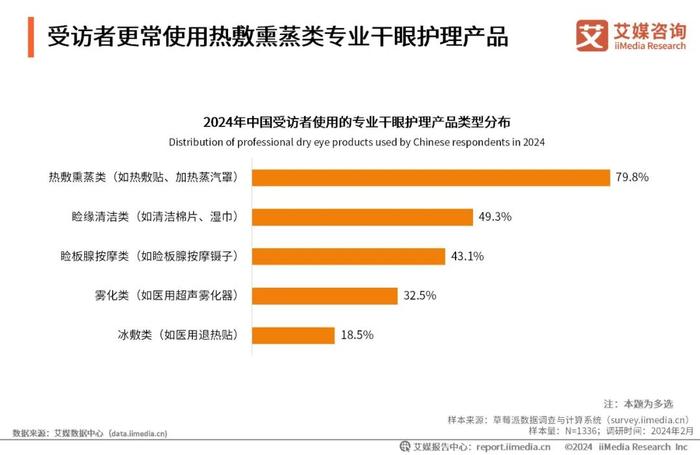 艾媒咨询｜2023年中国专业干眼护理行业消费洞察报告