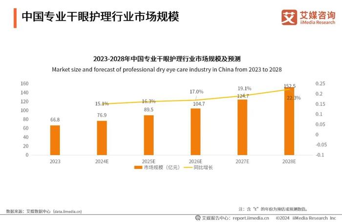 艾媒咨询｜2023年中国专业干眼护理行业消费洞察报告