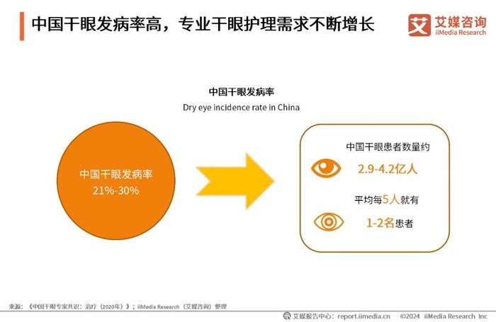 艾媒咨询｜2023年中国专业干眼护理行业消费洞察报告