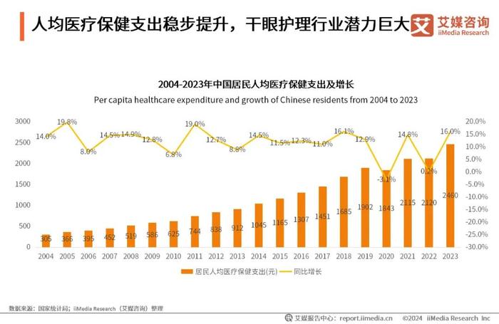 艾媒咨询｜2023年中国专业干眼护理行业消费洞察报告