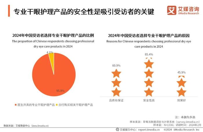 艾媒咨询｜2023年中国专业干眼护理行业消费洞察报告