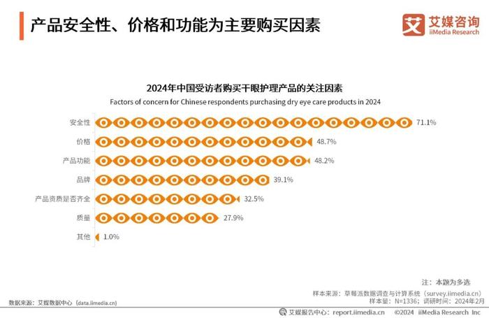 艾媒咨询｜2023年中国专业干眼护理行业消费洞察报告