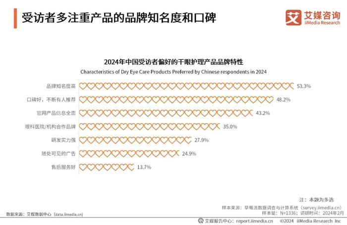 艾媒咨询｜2023年中国专业干眼护理行业消费洞察报告