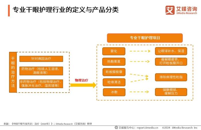 艾媒咨询｜2023年中国专业干眼护理行业消费洞察报告