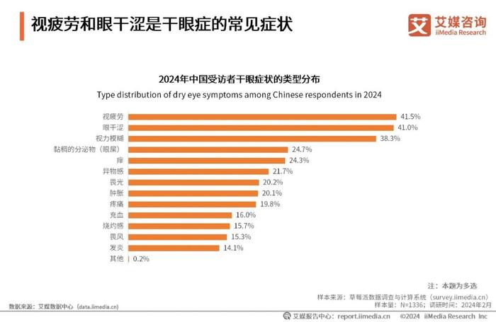 艾媒咨询｜2023年中国专业干眼护理行业消费洞察报告