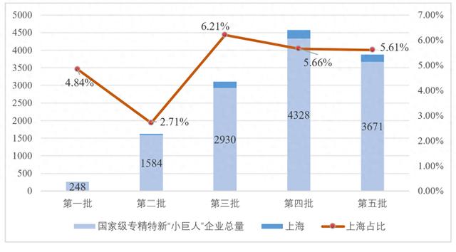 申论｜如何提升上海“专精特新”企业梯度成长能级