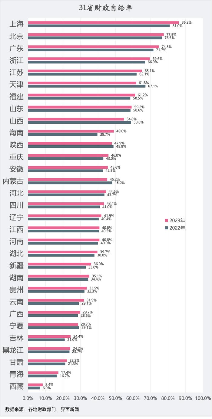 2023年地方财政自给率普遍上升，“造血”能力改善空间较大