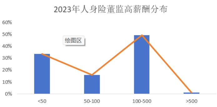 136家险企董监高薪酬一览：和泰人寿692万最高薪酬排名第一 行业总体薪酬较去年降低