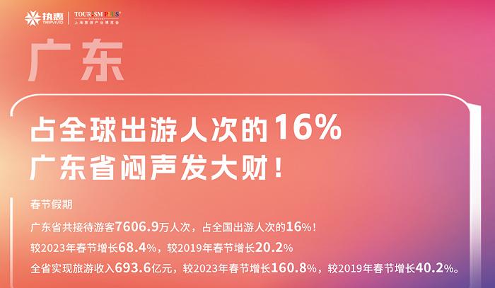 2024春节各省数据盘点（上）：文旅“热”经济，新商业机会已经出现