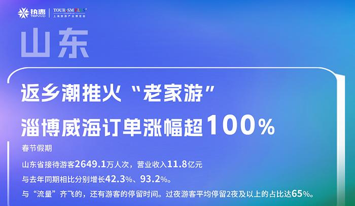 2024春节各省数据盘点（上）：文旅“热”经济，新商业机会已经出现