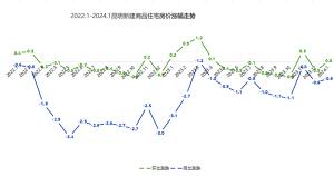 1月昆明新房房价环比持平，二手房房价环比上涨0.3%