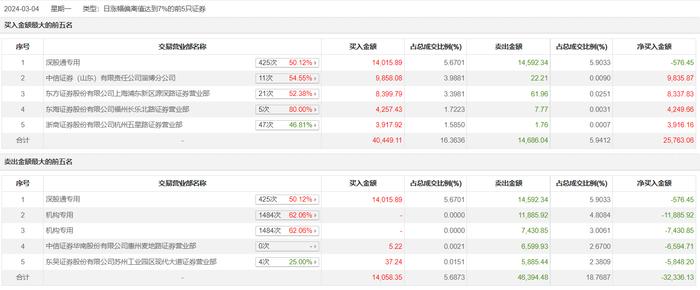 龙虎榜 | 通富微电今日涨停，机构合计净卖出1.93亿元