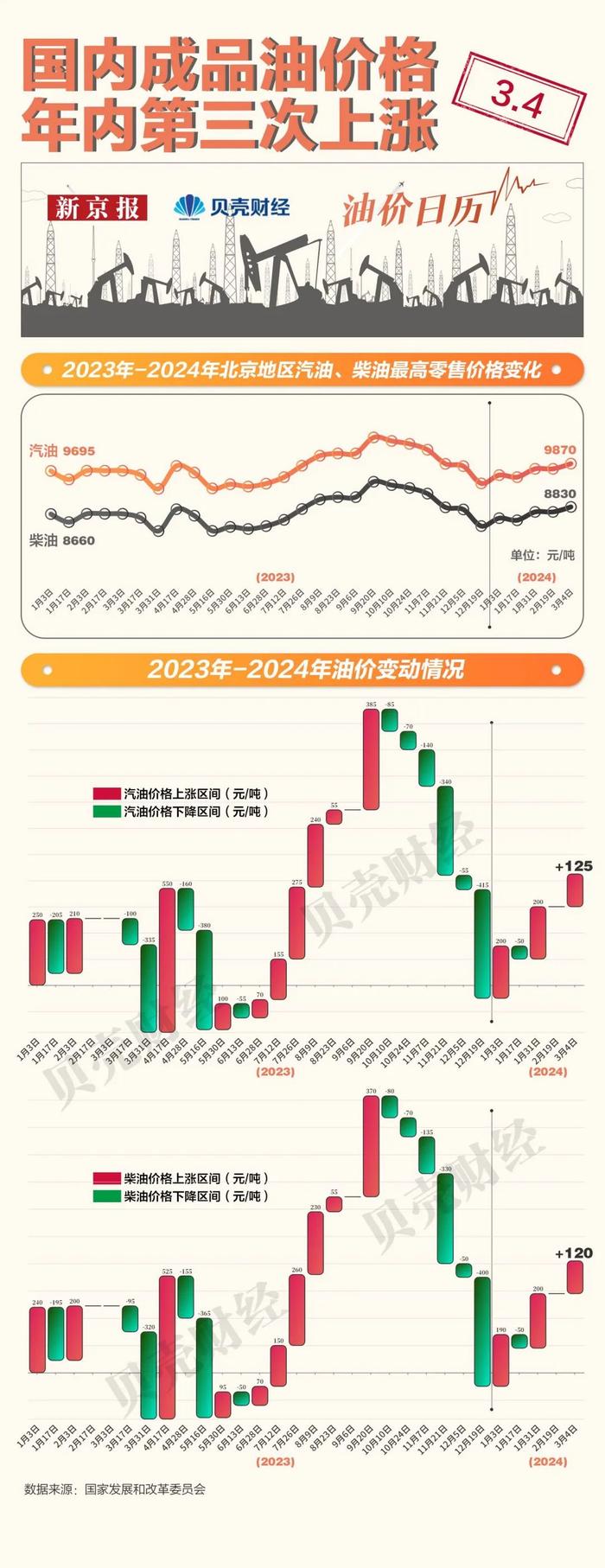 今晚调价！每吨汽油上调125元，一图看懂→