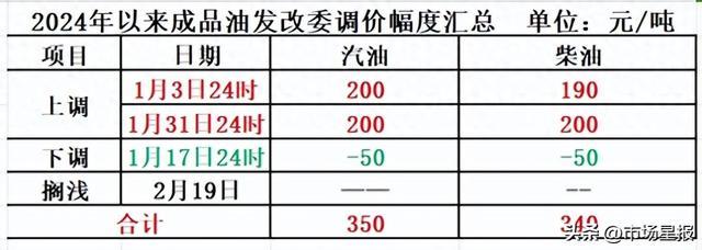 注意！今晚油价上涨