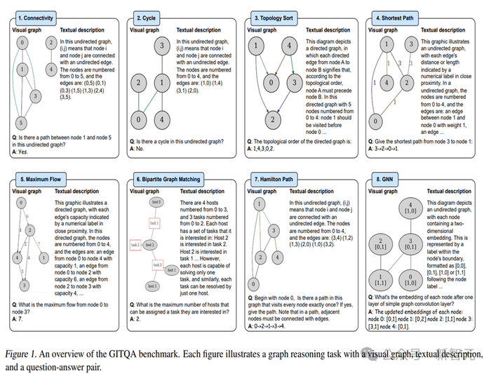 7b模型超越gpt4 v 港科大等发布 图推理问答 数据集gitqa 视觉图可提升推理能力