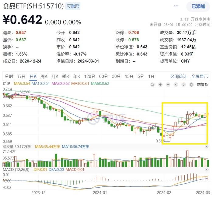 白酒企业频繁调价，食品ETF(515710)二月行情亮眼，后市行情如何看？