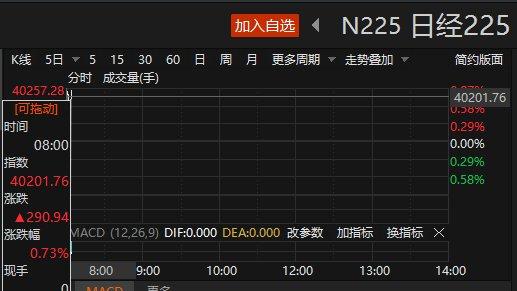 日韩股市高开 日经225指数站上40000点关口