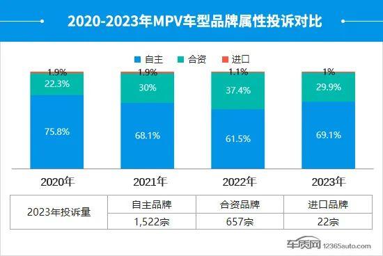 2023年度国内MPV投诉分析报告