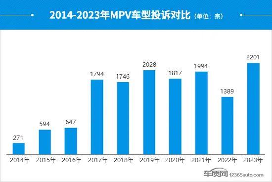 2023年度国内MPV投诉分析报告