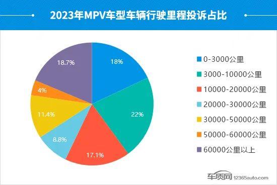 2023年度国内MPV投诉分析报告