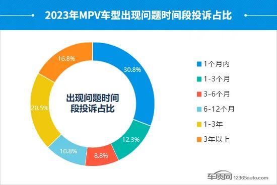 2023年度国内MPV投诉分析报告