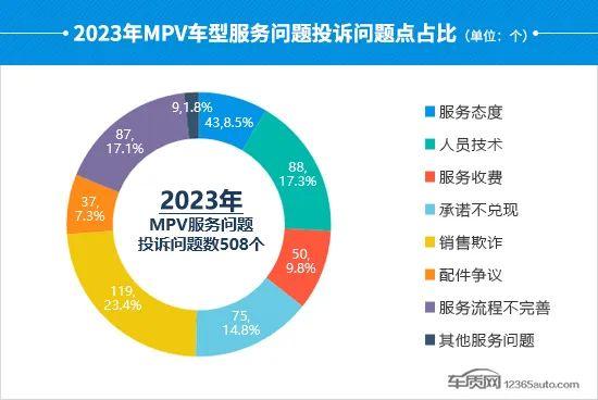 2023年度国内MPV投诉分析报告