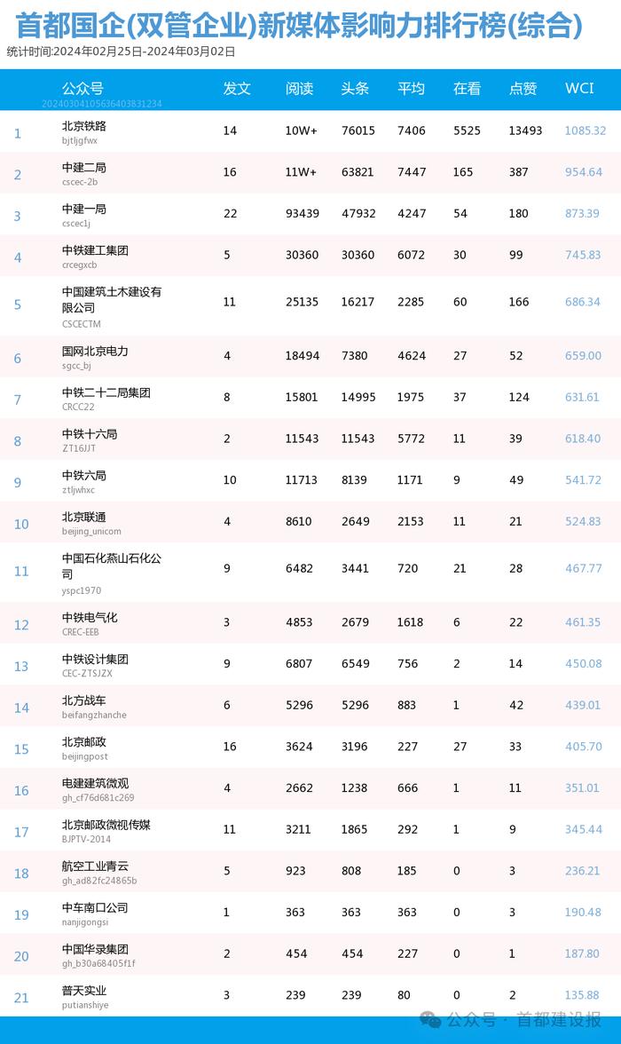 【北京国企新媒体影响力排行榜】2月月榜及周榜(2.25-3.2)第397期