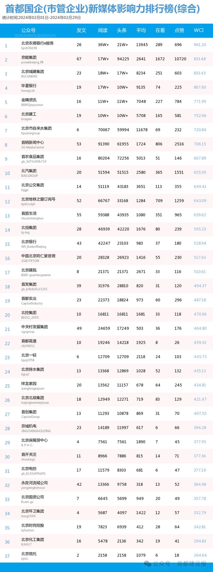 【北京国企新媒体影响力排行榜】2月月榜及周榜(2.25-3.2)第397期