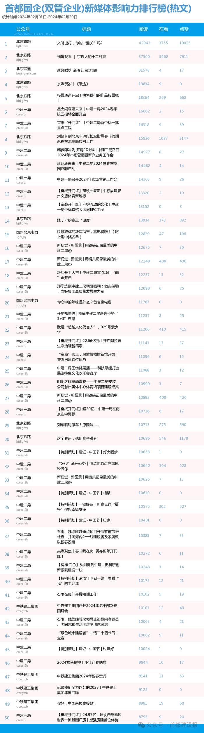 【北京国企新媒体影响力排行榜】2月月榜及周榜(2.25-3.2)第397期