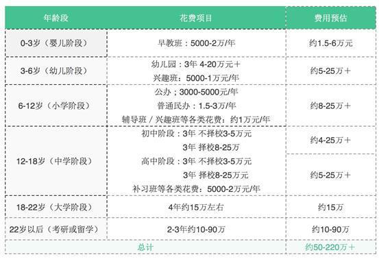 最新数据：“养娃到本科毕业平均花费68万元”