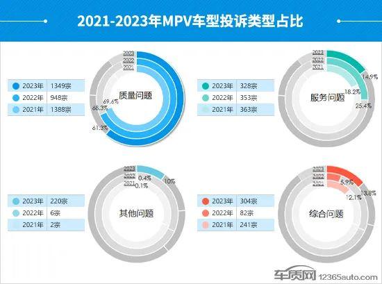 2023年度国内MPV投诉分析报告