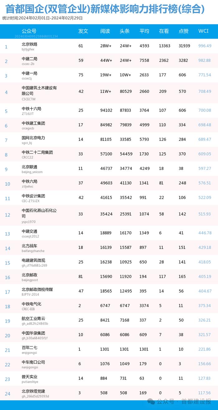 【北京国企新媒体影响力排行榜】2月月榜及周榜(2.25-3.2)第397期