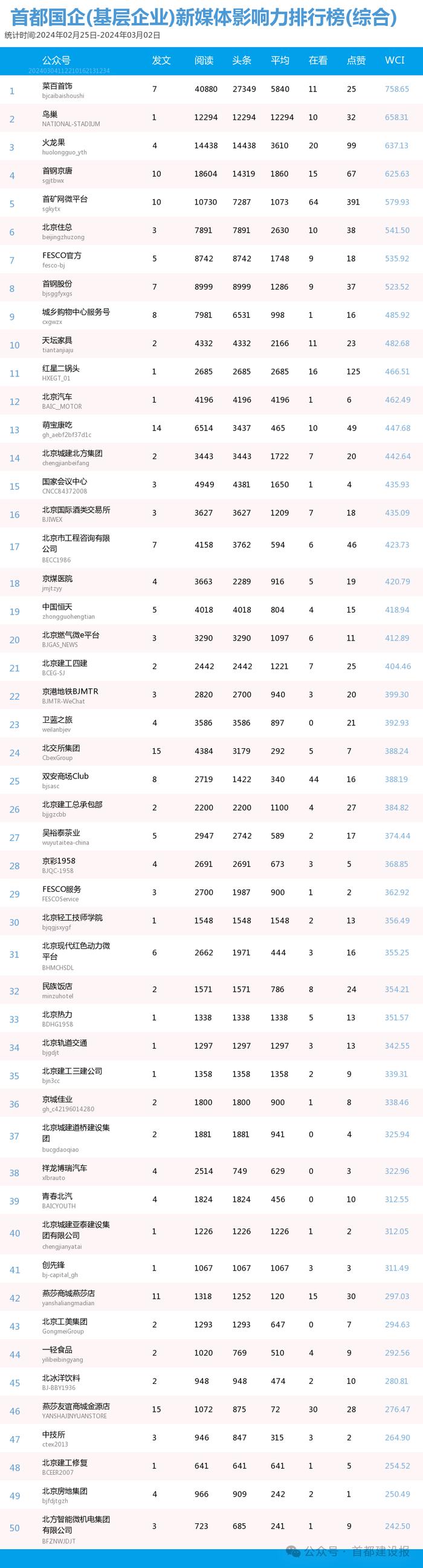 【北京国企新媒体影响力排行榜】2月月榜及周榜(2.25-3.2)第397期