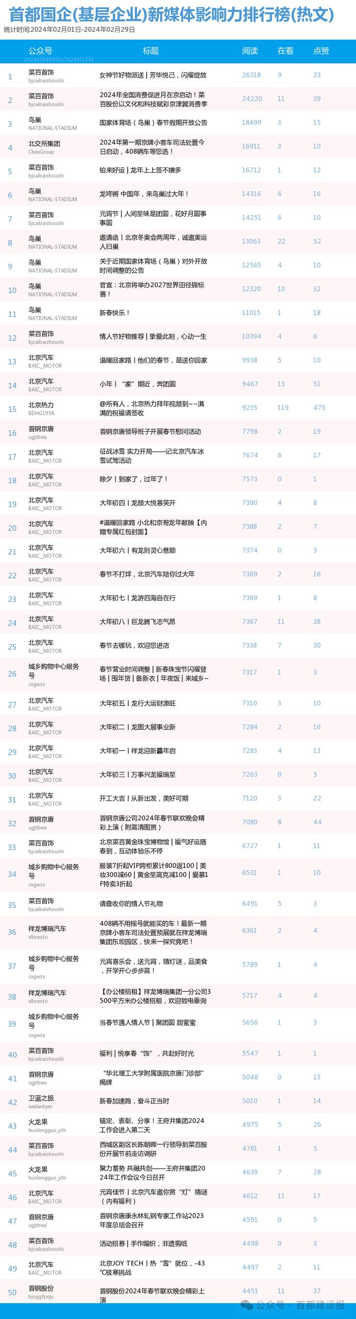 【北京国企新媒体影响力排行榜】2月月榜及周榜(2.25-3.2)第397期