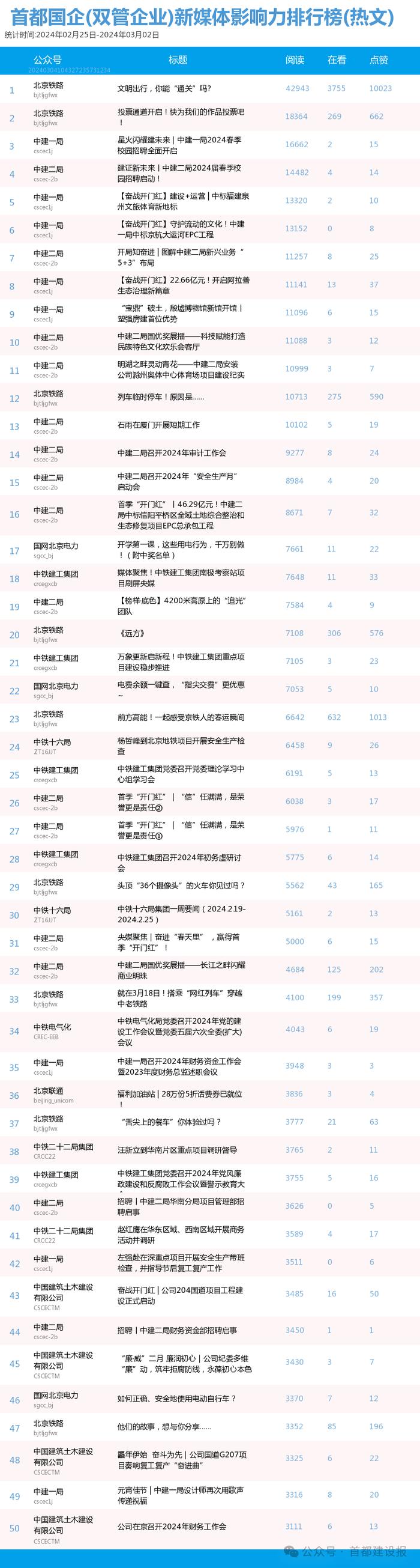 【北京国企新媒体影响力排行榜】2月月榜及周榜(2.25-3.2)第397期