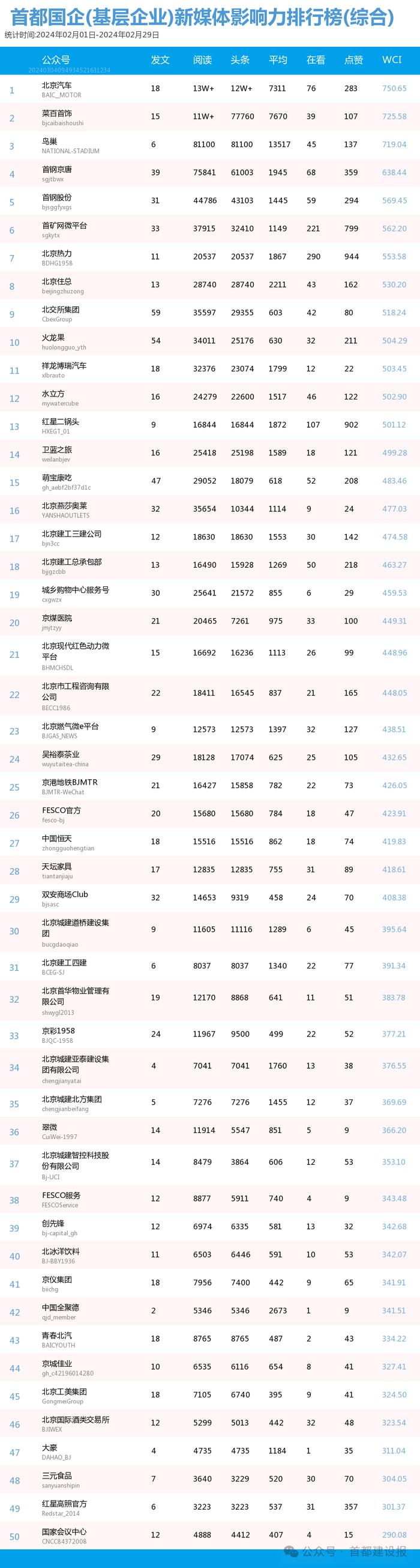 【北京国企新媒体影响力排行榜】2月月榜及周榜(2.25-3.2)第397期