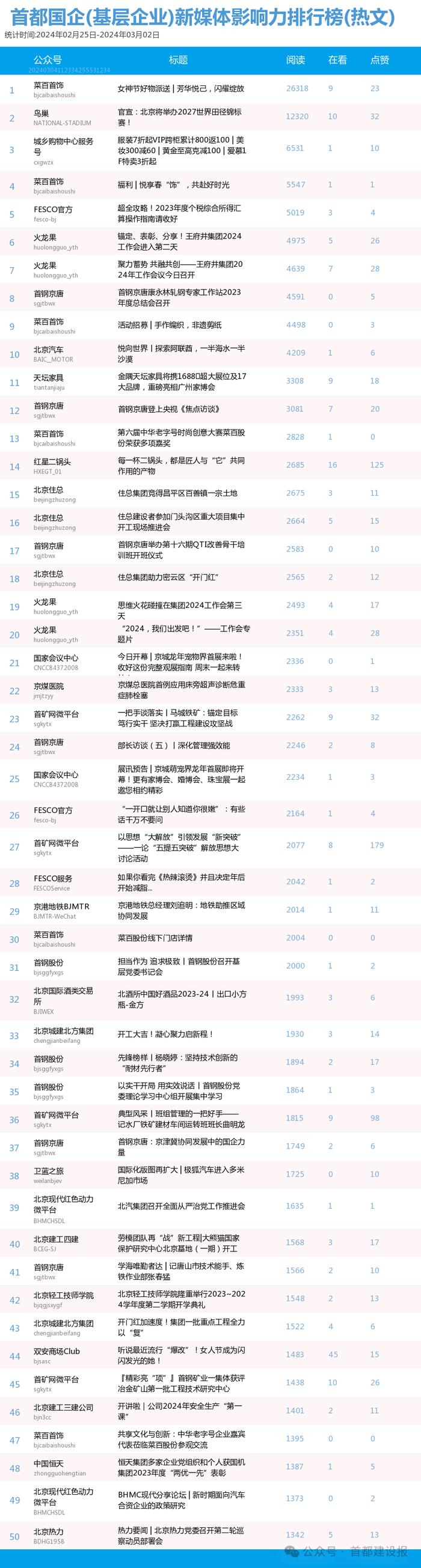 【北京国企新媒体影响力排行榜】2月月榜及周榜(2.25-3.2)第397期