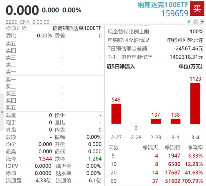 英伟达涨3.6%晋升市值全球第三，纳斯达克100ETF(159659)昨日获资金净流入1123万元