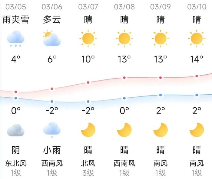 知晓｜0~4℃，全国政协常委会工作报告一图读懂！北京市首批普惠托育机构名单公布！北京发布错时停车租赁合同范本！