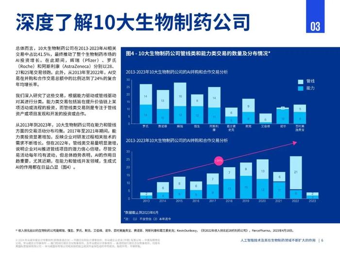 报告 | 2024人工智能技术及其在生物制药领域不断扩大的作用研究报告（附下载）