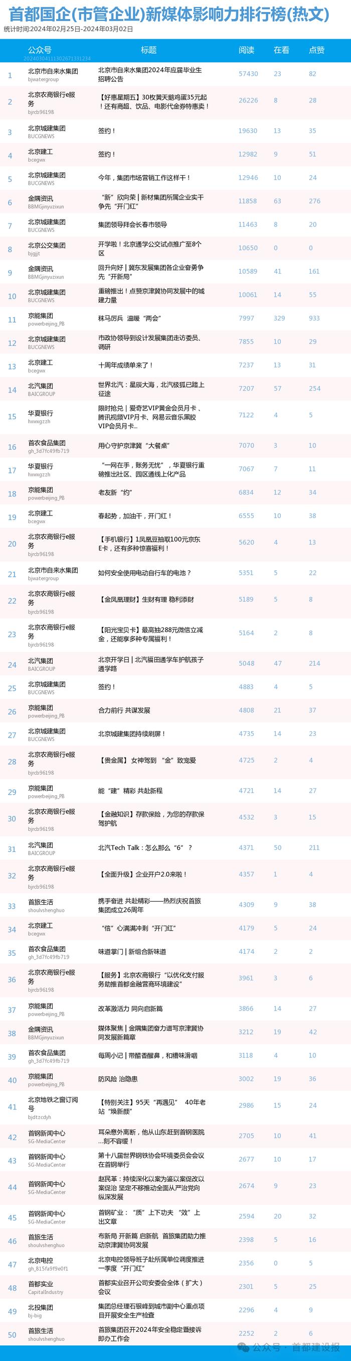 【北京国企新媒体影响力排行榜】2月月榜及周榜(2.25-3.2)第397期