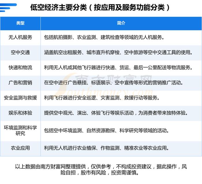 低空经济产业链深度梳理，受益的核心龙头股看好这几家