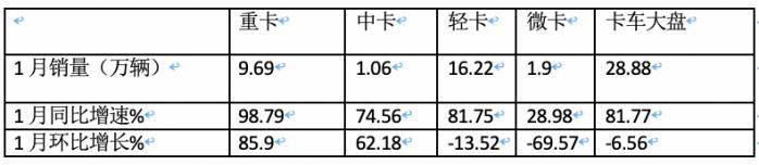 2024年1月轻卡市场特点简析：销量居近10年同期第二