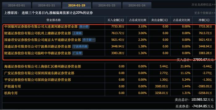 各有各的玩法，各有各的坟墓！干一碗资金面，风云君手把手教学龙虎榜